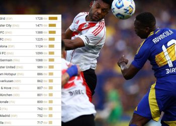 River y Boca entre los 100 planteles más valiosos del mundo