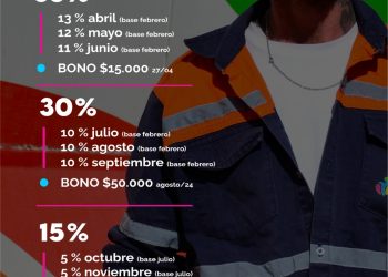 Santa Rosa: por cuarta vez en el año, Flor Destéfanis otorgó aumento salarial a sus empleados municipales