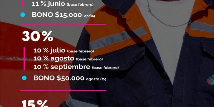 Santa Rosa: por cuarta vez en el año, Flor Destéfanis otorgó aumento salarial a sus empleados municipales
