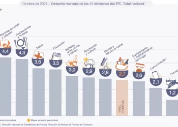 La inflación bajó al 2,7% en octubre, la menor en tres años, y acumula 193% interanual