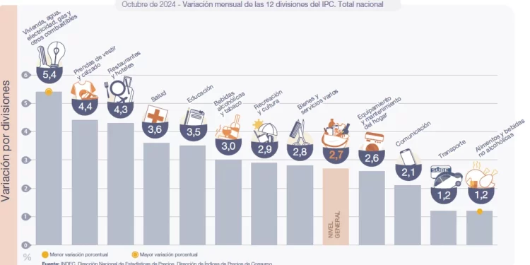 La inflación bajó al 2,7% en octubre, la menor en tres años, y acumula 193% interanual