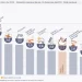 La inflación bajó al 2,7% en octubre, la menor en tres años, y acumula 193% interanual