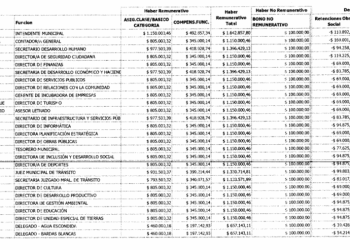 ¿Cuánto gana el intendente Celso Jaque? ¿Y los funcionarios de su gabinete?
