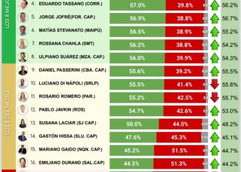 Matías Stevanato cierra el año manteniéndose como uno de los mejores intendentes del país