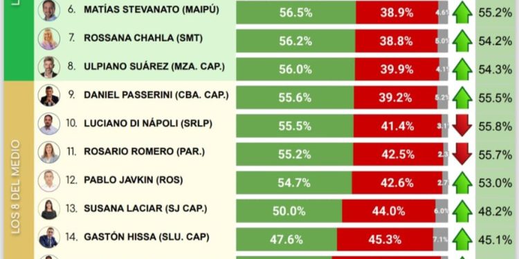 Matías Stevanato cierra el año manteniéndose como uno de los mejores intendentes del país
