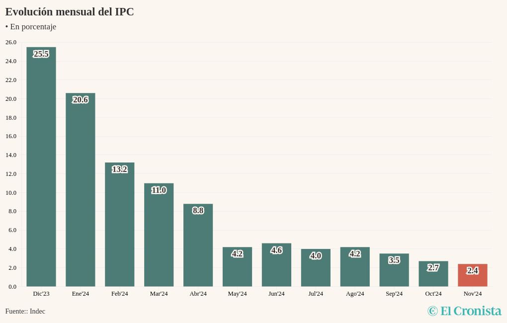 chart visualization