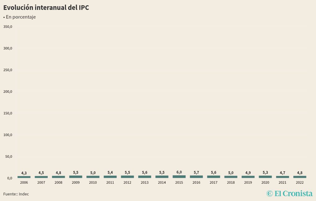 chart visualization