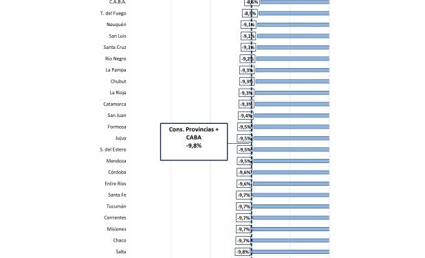 Por el ajuste, las provincias perdieron $4,2 billones de coparticipación en 2024: cuánto fue la merma en Mendoza