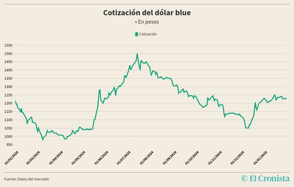 chart visualization