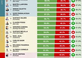 Se conoció un nuevo ranking de gobernadores y Alfredo Cornejo quedó en un lugar impensado