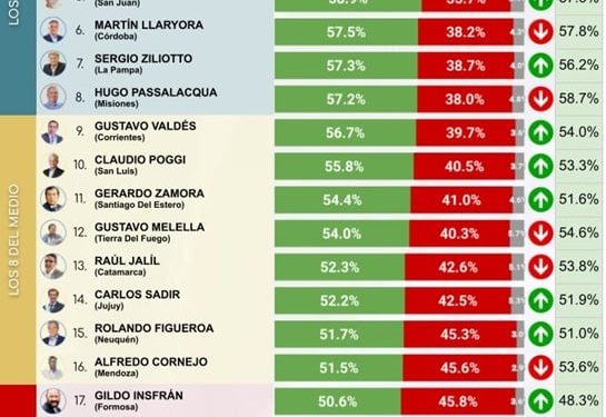 Se conoció un nuevo ranking de gobernadores y Alfredo Cornejo quedó en un lugar impensado