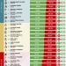 Se conoció un nuevo ranking de gobernadores y Alfredo Cornejo quedó en un lugar impensado