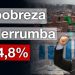Positivo: La pobreza tuvo una importante baja del 12% y se sitúa en el 34,9%