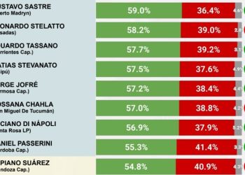 Matías Stevanato y Ulpiano Suarez vuelven a estar entre los diez intendentes más valorados del país