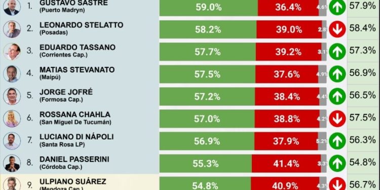 Matías Stevanato y Ulpiano Suarez vuelven a estar entre los diez intendentes más valorados del país