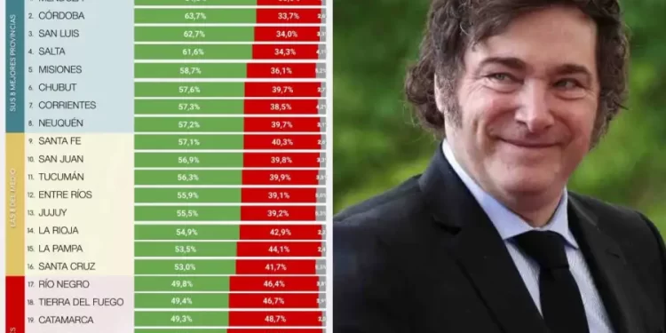 Mendoza, bastión libertario: es la provincia donde más lidera Milei y la que más rechaza a CFK