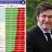 Mendoza, bastión libertario: es la provincia donde más lidera Milei y la que más rechaza a CFK