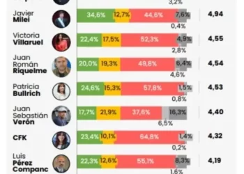 Políticos, empresarios, medios de comunicación y fútbol: ¿En quién confían más los argentinos?