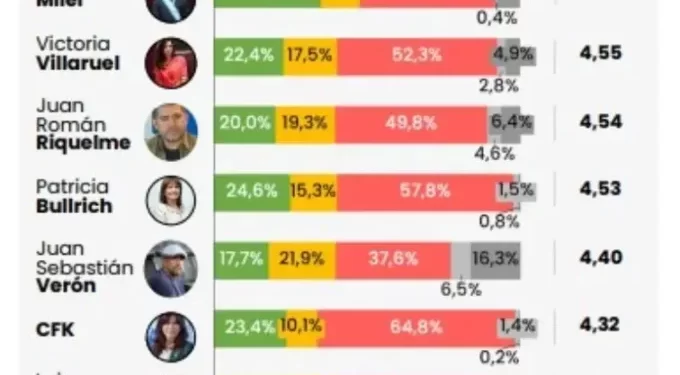 Políticos, empresarios, medios de comunicación y fútbol: ¿En quién confían más los argentinos?