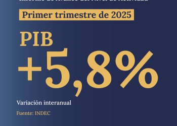 Positivo: El PBI creció 5,8% en el primer trimestre y consolida señales de recuperación económica