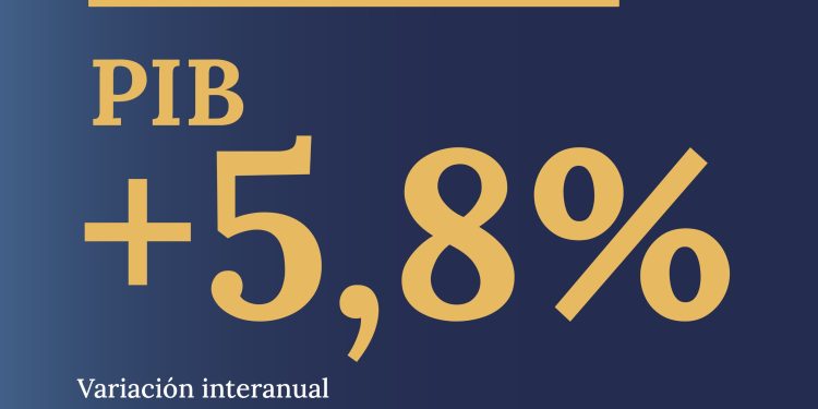Positivo: El PBI creció 5,8% en el primer trimestre y consolida señales de recuperación económica