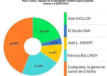 Cristina Vs Gordo Dan: quién gana el mano a mano según una encuesta