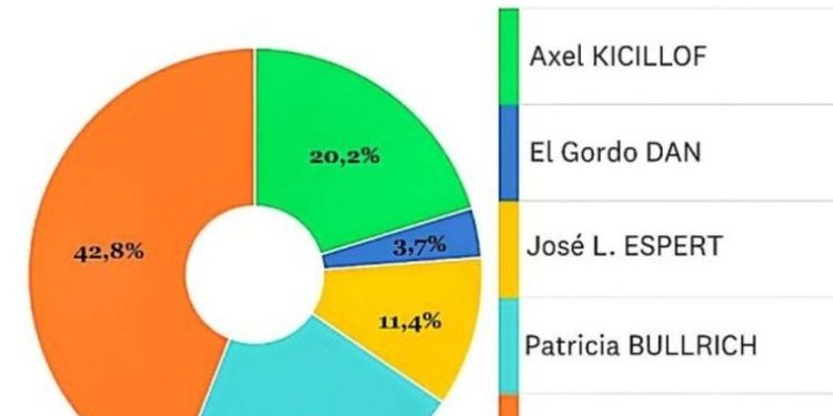 Cristina Vs Gordo Dan: quién gana el mano a mano según una encuesta