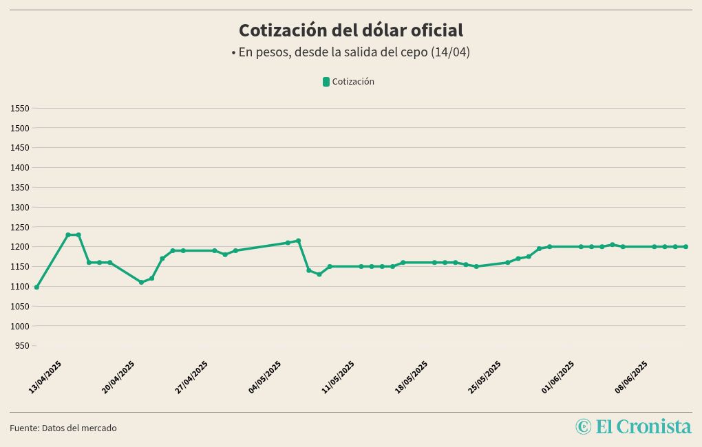 chart visualization
