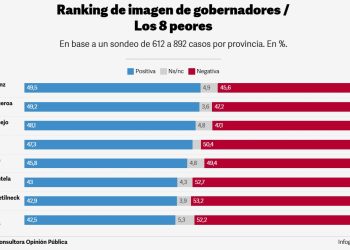 Se conoció un nuevo ranking de gobernadores: ¿En qué lugar aparece Alfredo Cornejo?
