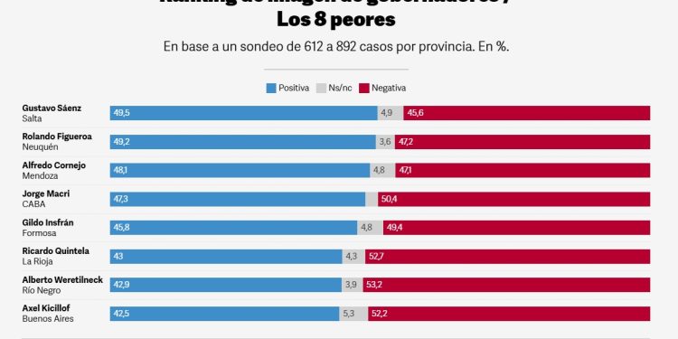 Se conoció un nuevo ranking de gobernadores: ¿En qué lugar aparece Alfredo Cornejo?