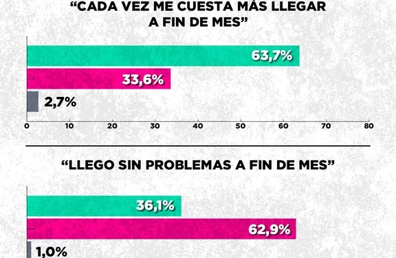 9 de cada 10 argentinos está de acuerdo: la encuesta que encendió las alarmas en Casa Rosada