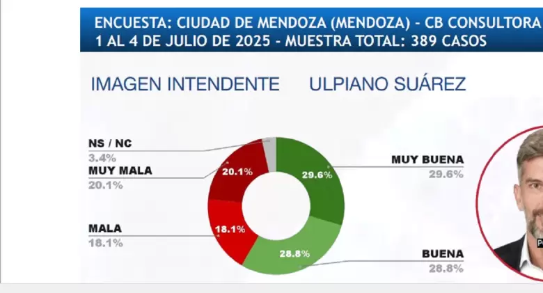 encuesta de intendentes