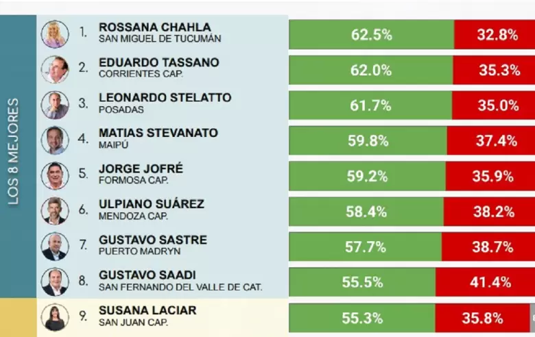 encuesta de intendentes