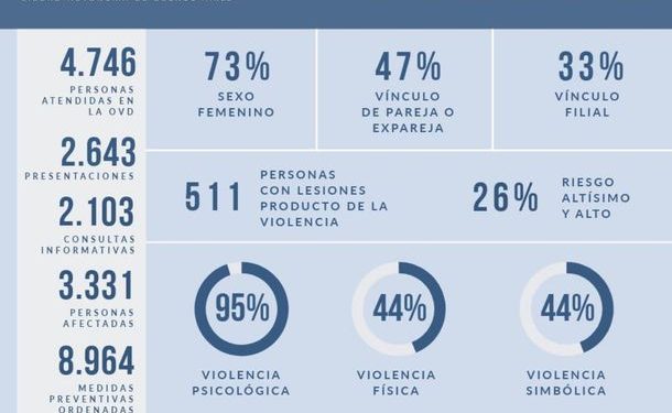 La Corte Suprema informó que aumentaron las denuncias por violencia doméstica