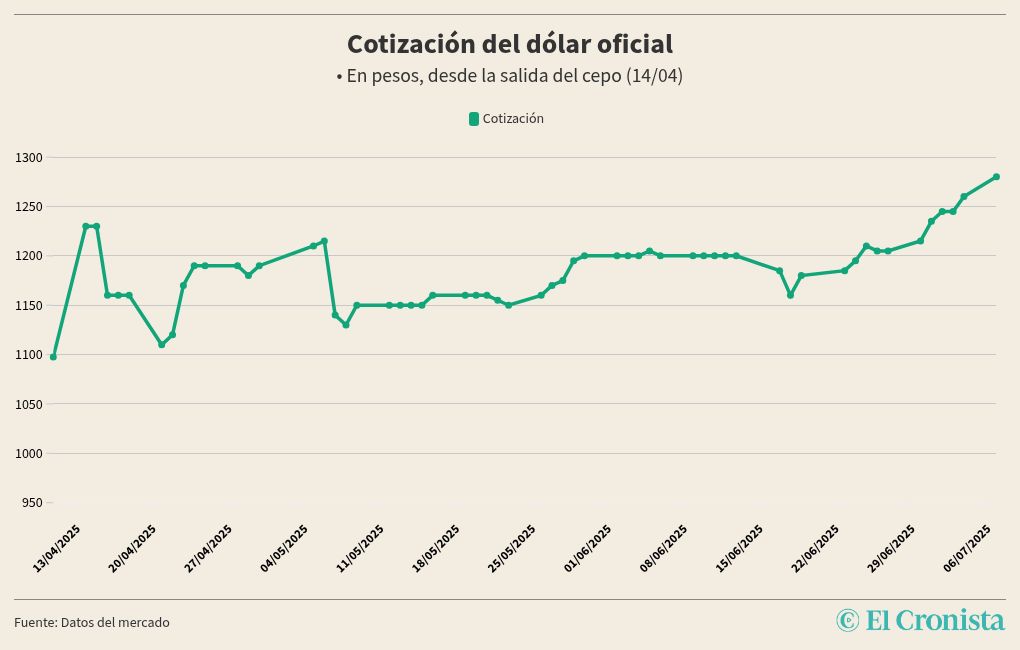 chart visualization