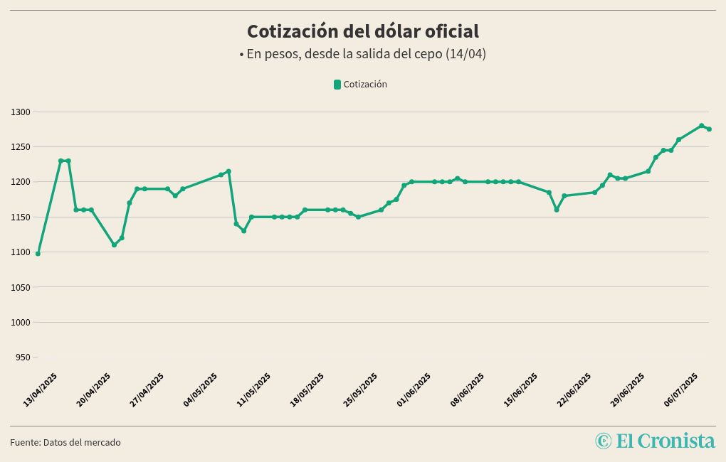 chart visualization
