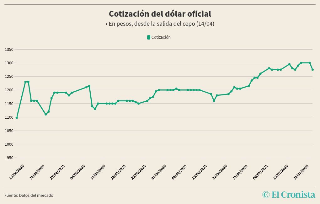 chart visualization