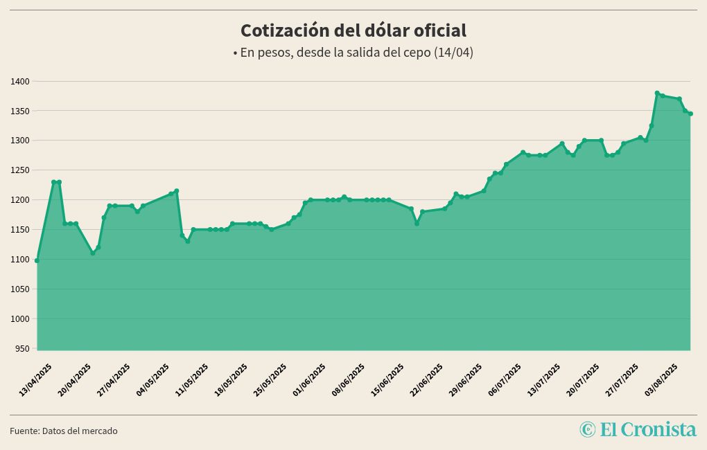 chart visualization