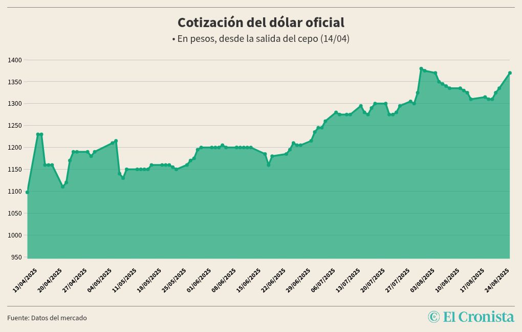 chart visualization