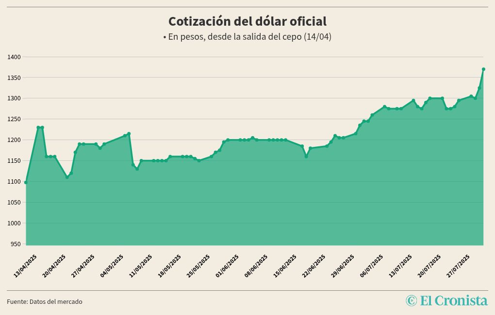 chart visualization