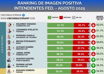 Encuesta: Ulpiano Suarez trepó al quinto puesto entre los intendentes con mejor imagen del país