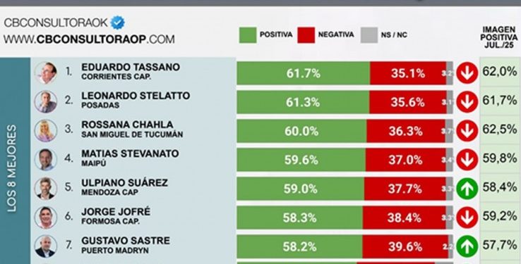 Encuesta: Ulpiano Suarez trepó al quinto puesto entre los intendentes con mejor imagen del país