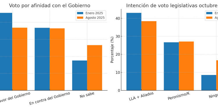 Una encuesta muestra caída de 4,6 puntos para Milei, pero la oposición no capitaliza la baja