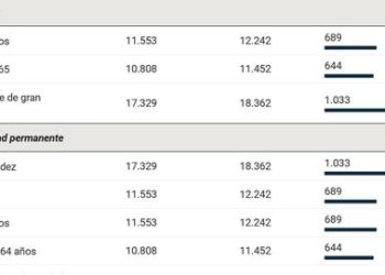 Esta es la pensión que te queda en España si te jubilas a los 50 años según tu sueldo: qué dice la Seguridad Social