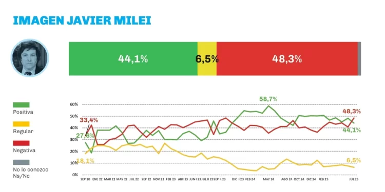 Según una encuesta, la imagen positiva de Milei bajó un 4% el último mes