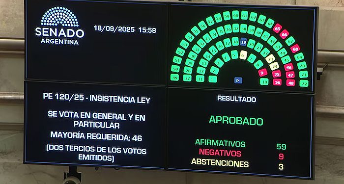 Senado da otro duro revés a Milei al rechazar el veto presidencial sobre los ATN y complica la economía