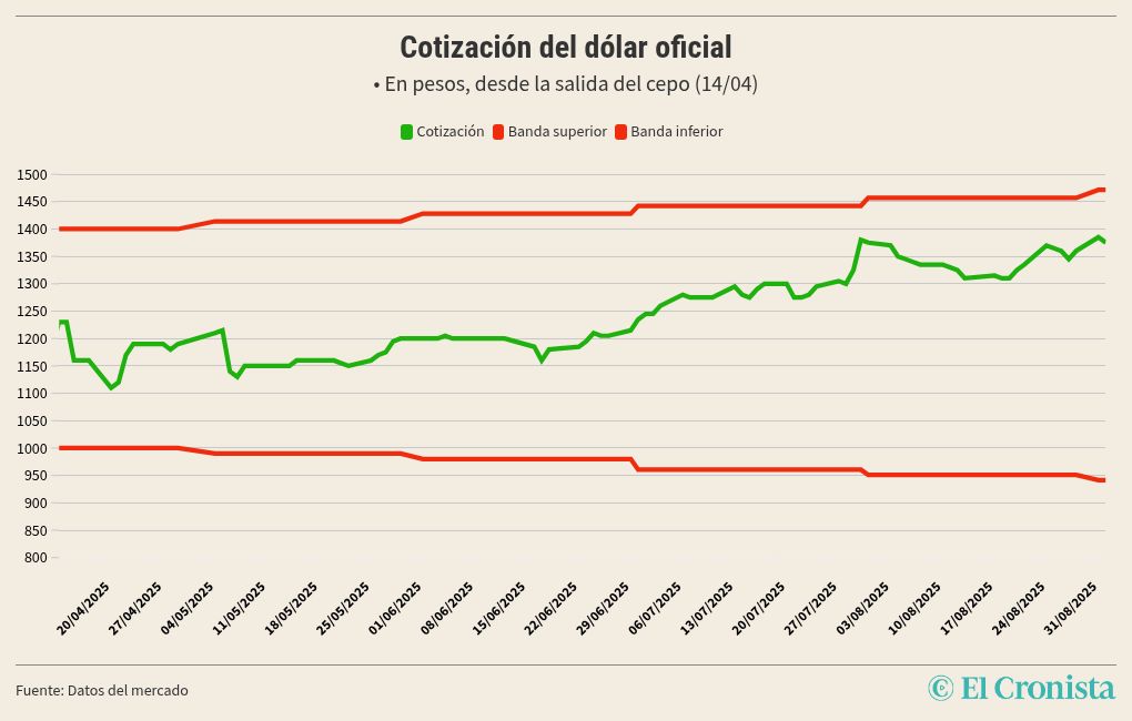 chart visualization