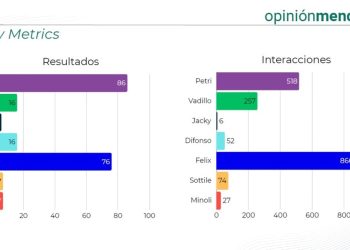 Legislativas 2025: ¿Cómo sigue la percepción de los candidatos mendocinos en las redes?