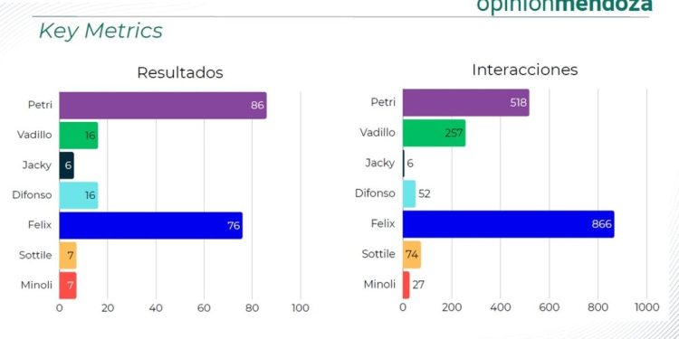 Legislativas 2025: ¿Cómo sigue la percepción de los candidatos mendocinos en las redes?