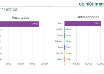 Petri lidera la visibilidad digital en Mendoza, pero lo empaña el “SpagnuoloGate”